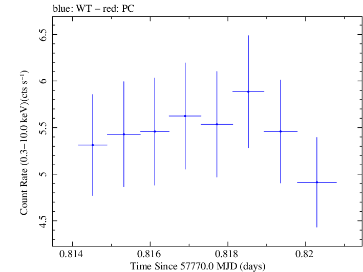 Swift light curve for Observation ID 00031770016