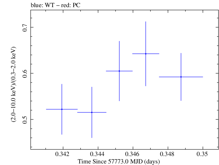 Swift hardness ratio for Observation ID 00031770017