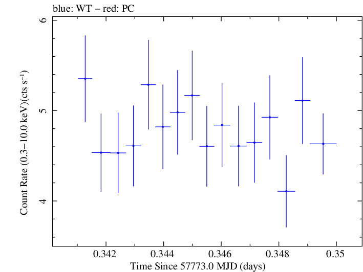 Swift light curve for Observation ID 00031770017