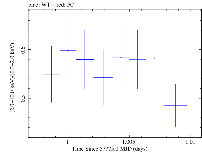 Swift hardness ratio for Observation ID 00031770018