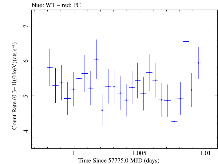 Swift light curve for Observation ID 00031770018
