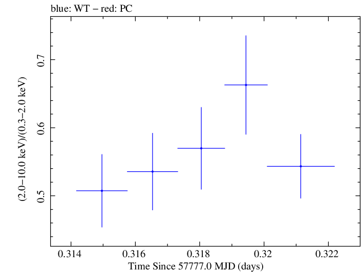 Swift hardness ratio for Observation ID 00031770019
