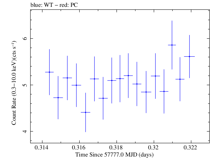 Swift light curve for Observation ID 00031770019