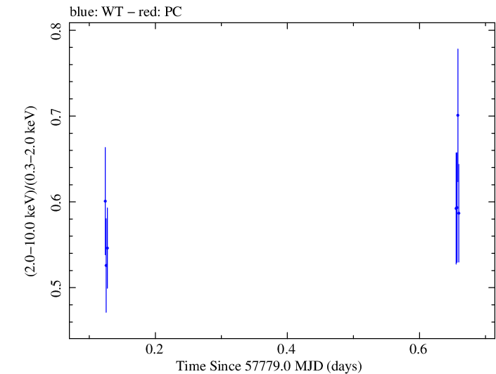 Swift hardness ratio for Observation ID 00031770020