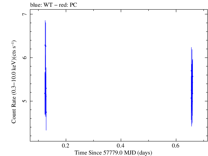 Swift light curve for Observation ID 00031770020