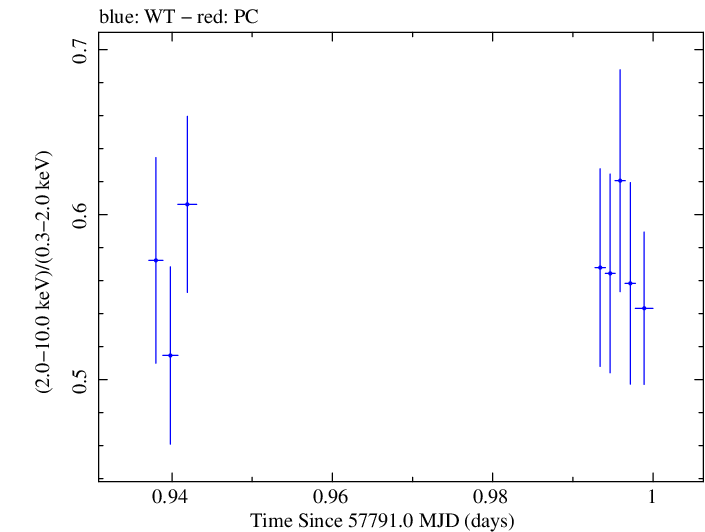 Swift hardness ratio for Observation ID 00031770022