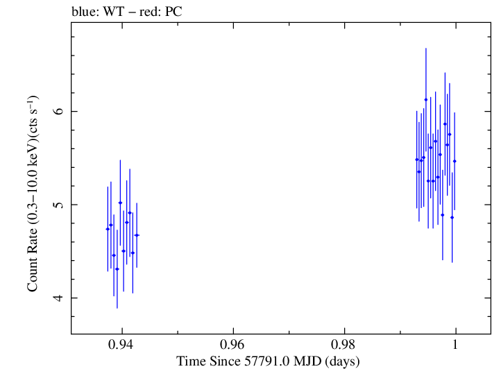 Swift light curve for Observation ID 00031770022