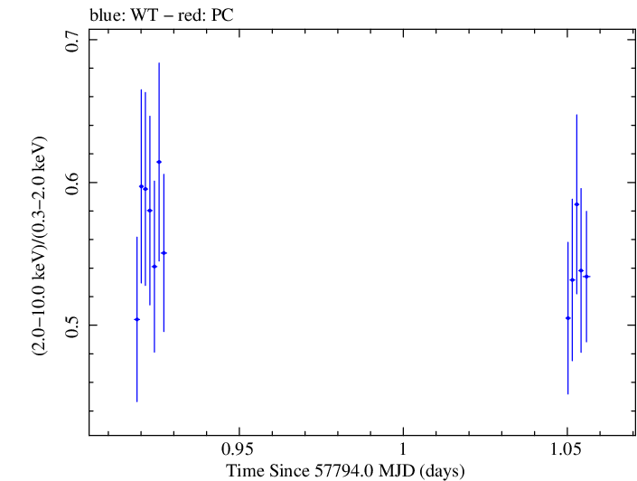 Swift hardness ratio for Observation ID 00031770023