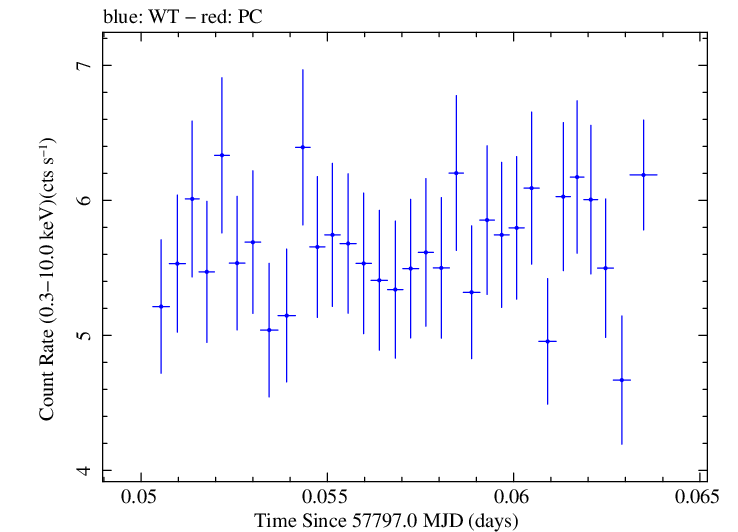 Swift light curve for Observation ID 00031770024