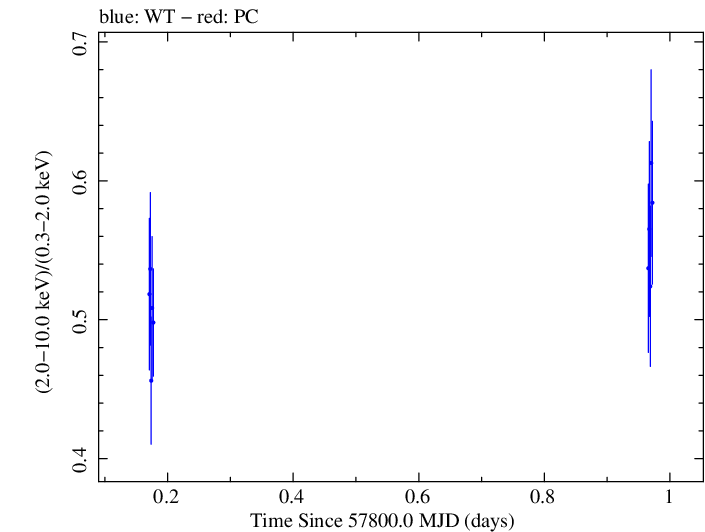 Swift hardness ratio for Observation ID 00031770025