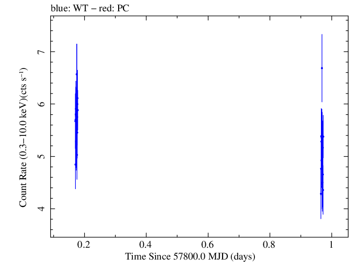 Swift light curve for Observation ID 00031770025