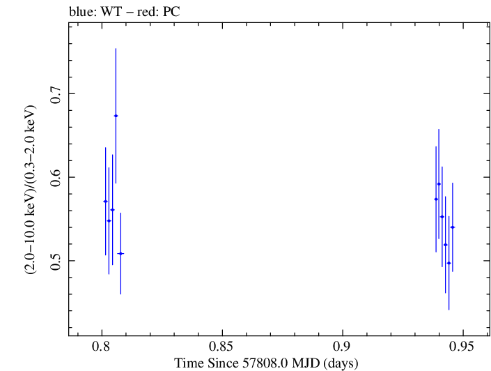 Swift hardness ratio for Observation ID 00031770026