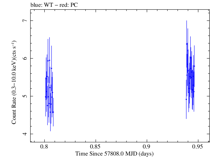Swift light curve for Observation ID 00031770026