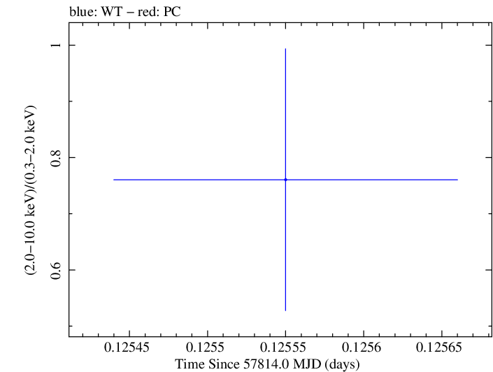 Swift hardness ratio for Observation ID 00031770028