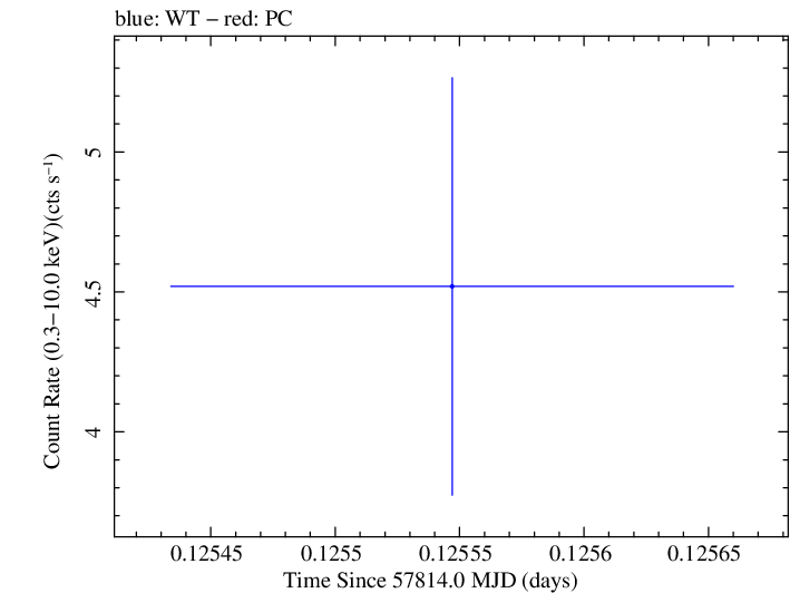 Swift light curve for Observation ID 00031770028
