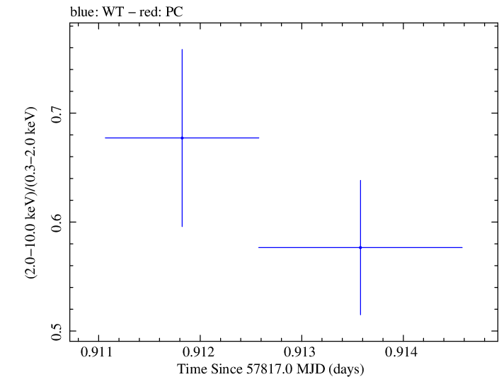 Swift hardness ratio for Observation ID 00031770029