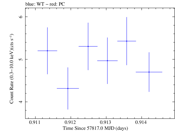 Swift light curve for Observation ID 00031770029