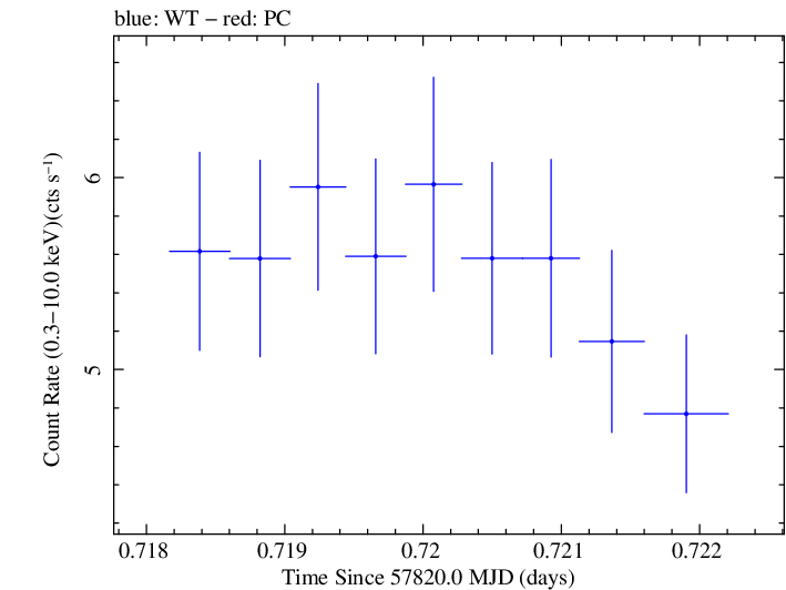 Swift light curve for Observation ID 00031770030