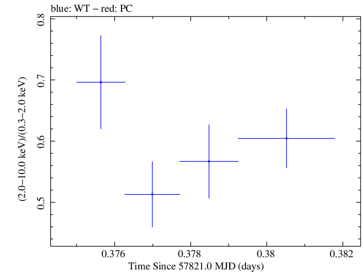 Swift hardness ratio for Observation ID 00031770031