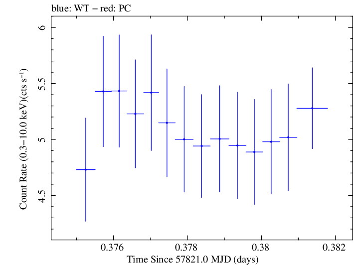Swift light curve for Observation ID 00031770031