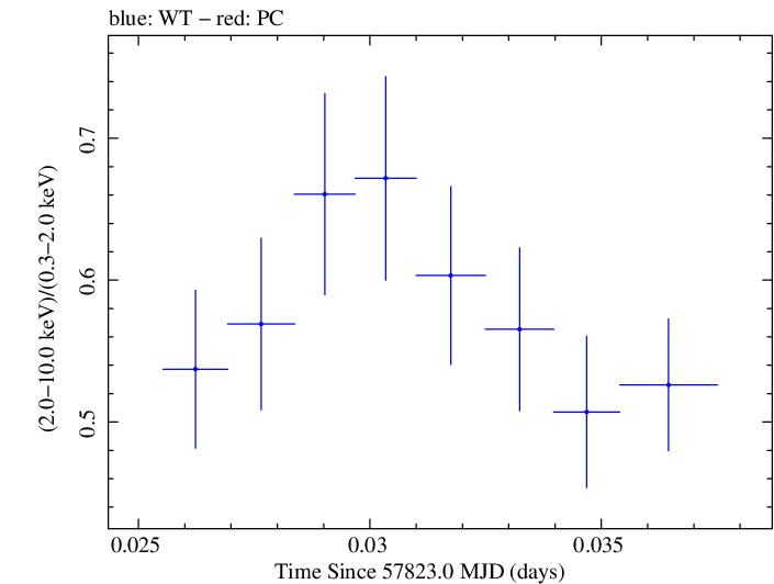 Swift hardness ratio for Observation ID 00031770032