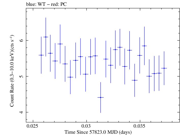 Swift light curve for Observation ID 00031770032