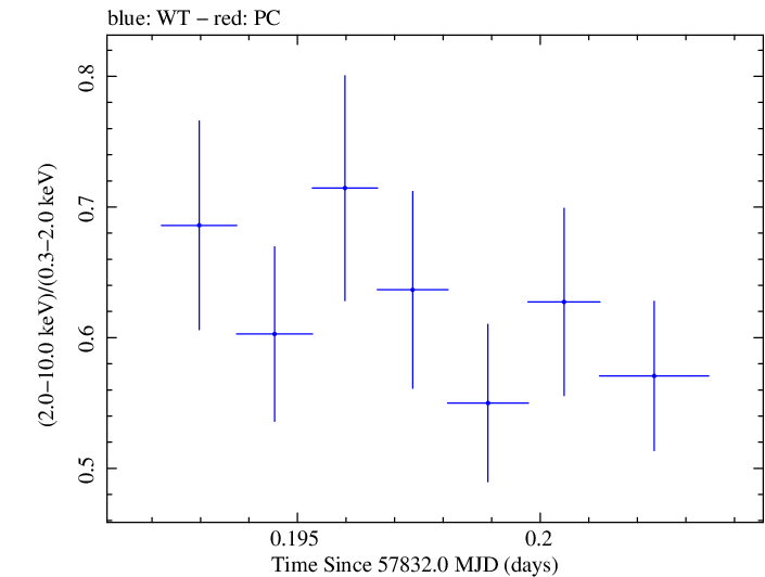 Swift hardness ratio for Observation ID 00031770034