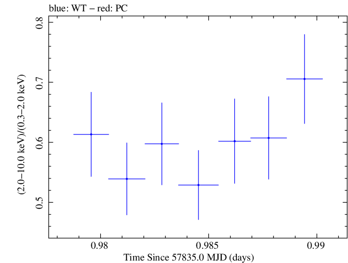 Swift hardness ratio for Observation ID 00031770035