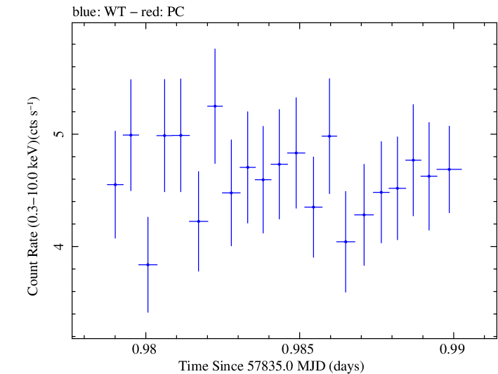 Swift light curve for Observation ID 00031770035