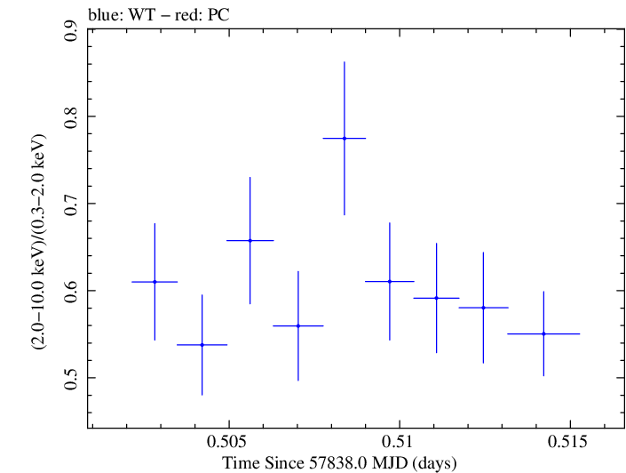 Swift hardness ratio for Observation ID 00031770036