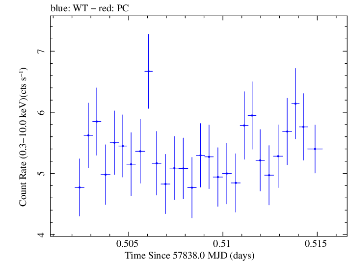 Swift light curve for Observation ID 00031770036