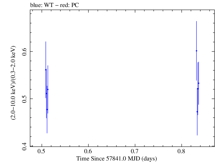 Swift hardness ratio for Observation ID 00031770037