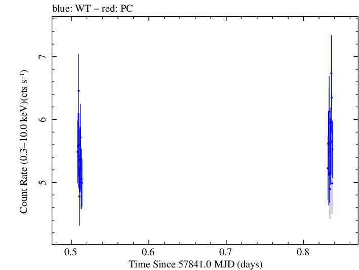 Swift light curve for Observation ID 00031770037