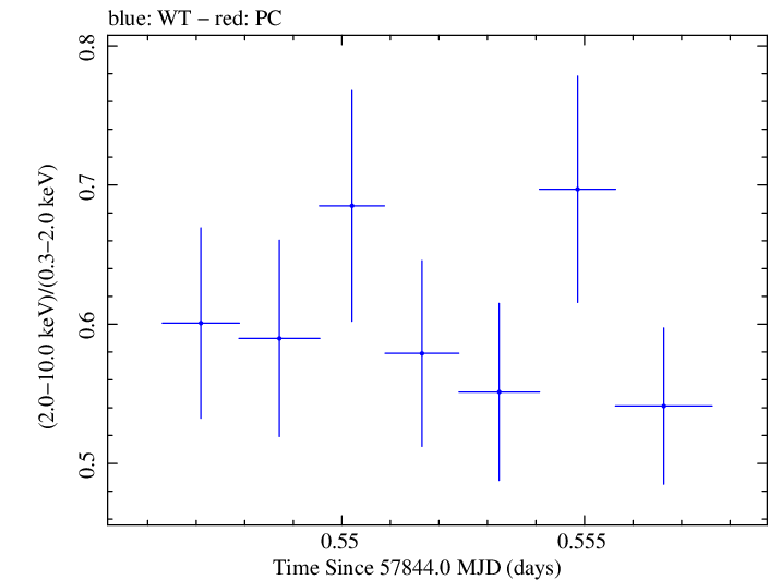 Swift hardness ratio for Observation ID 00031770038
