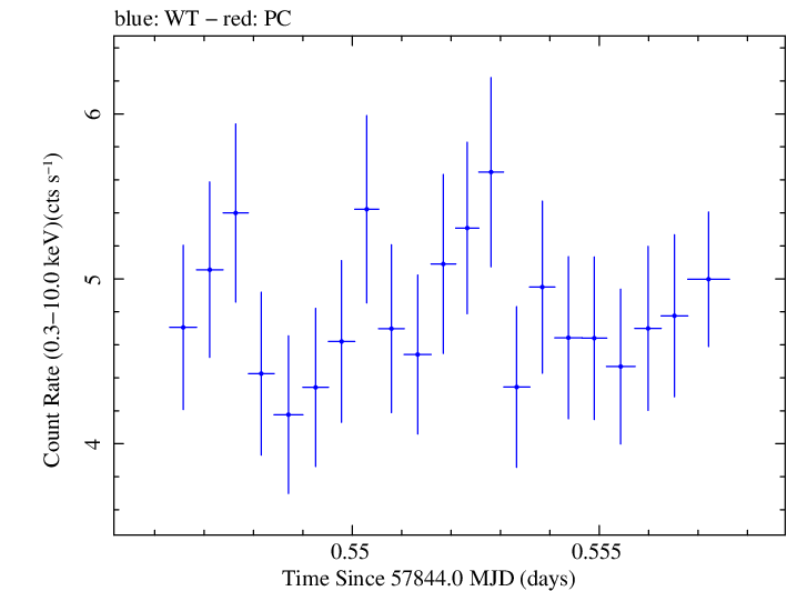 Swift light curve for Observation ID 00031770038
