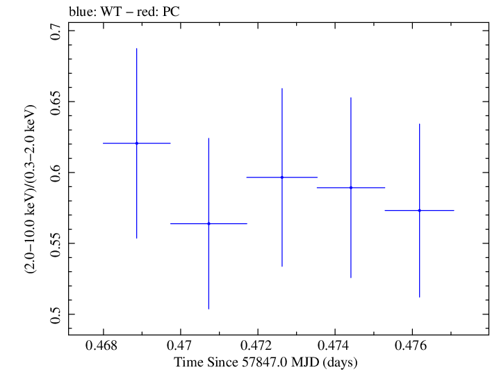 Swift hardness ratio for Observation ID 00031770039