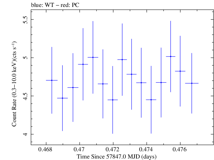 Swift light curve for Observation ID 00031770039