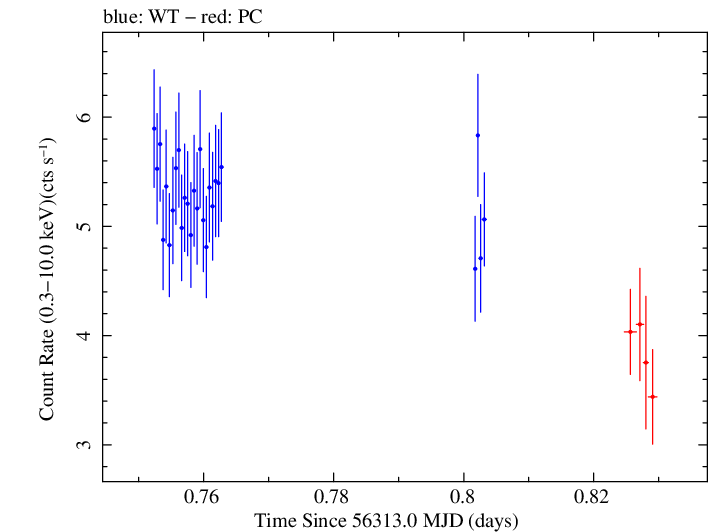 Swift light curve for Observation ID 00032691001