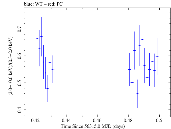 Swift hardness ratio for Observation ID 00032691002