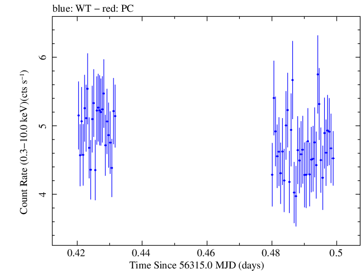 Swift light curve for Observation ID 00032691002