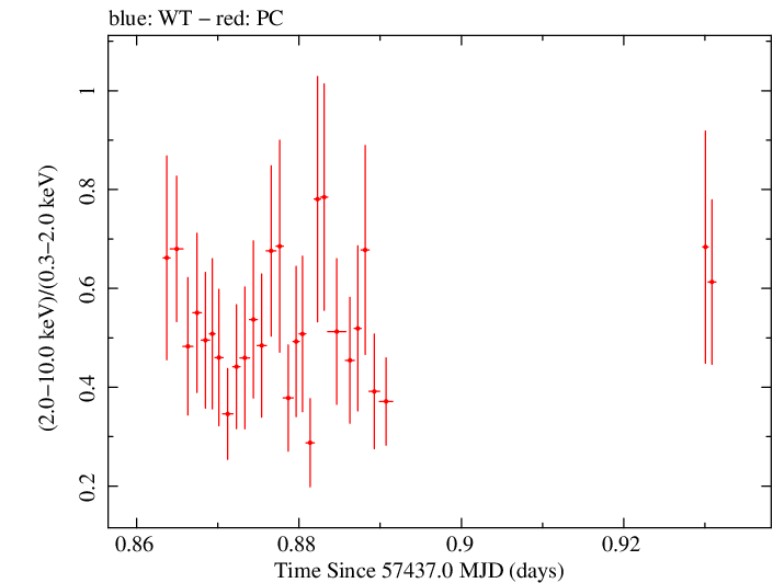 Swift hardness ratio for Observation ID 00034380001