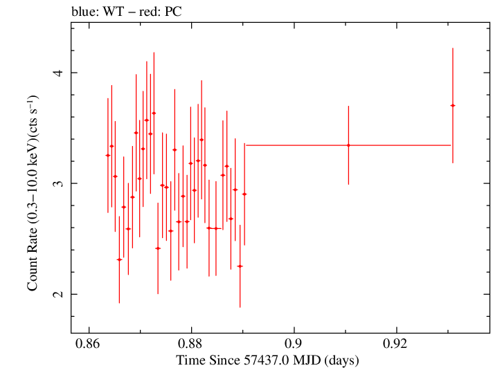 Swift light curve for Observation ID 00034380001