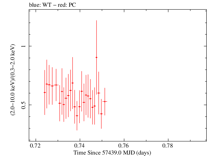 Swift hardness ratio for Observation ID 00034380002