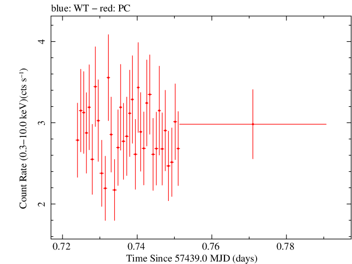 Swift light curve for Observation ID 00034380002