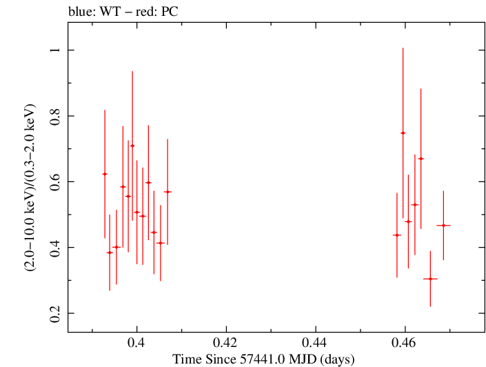 Swift hardness ratio for Observation ID 00034380004