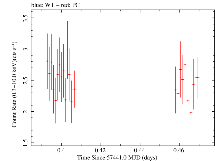 Swift light curve for Observation ID 00034380004