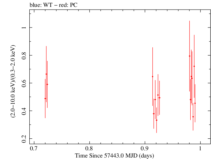 Swift hardness ratio for Observation ID 00034380005