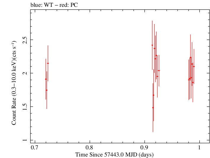 Swift light curve for Observation ID 00034380005