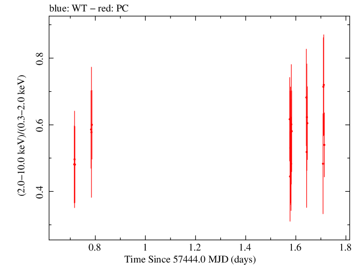Swift hardness ratio for Observation ID 00034380006