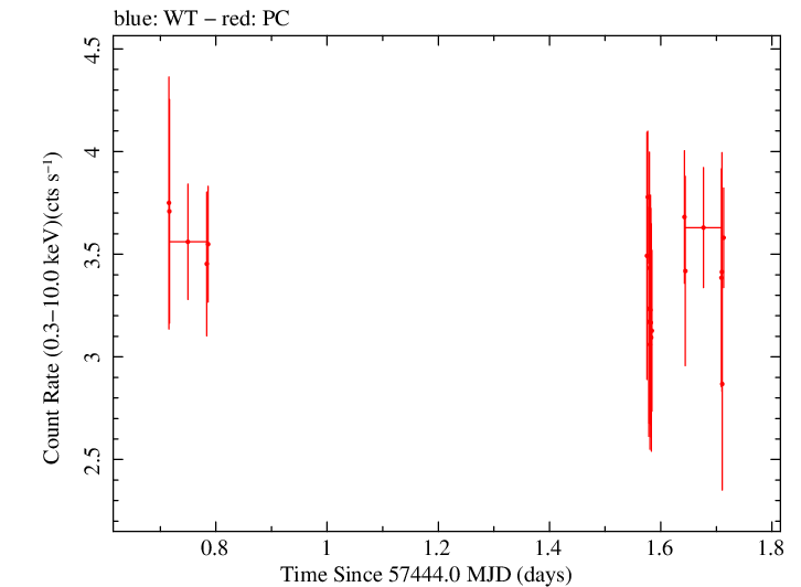 Swift light curve for Observation ID 00034380006